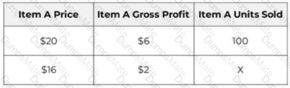 Category-Manager Question 20